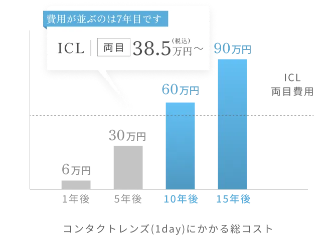 コンタクトレンズとICLのコスト比較グラフ